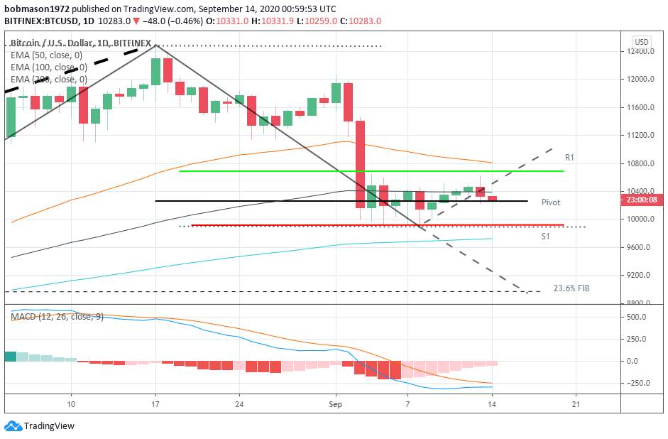 Bitcoin and Ethereum – Weekly Technical Analysis – September 14th, 2020