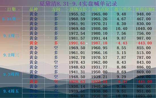 夏黛清：9.6黄金空头一去不复还，原油周一发起反攻！