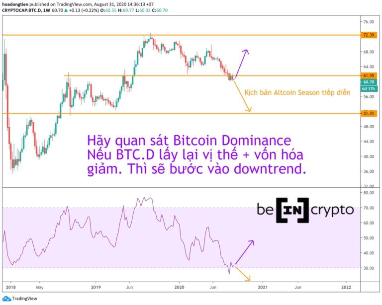 Thông thường, một đợt uptrend của Bitcoin sẽ kéo dài trong bao lâu?