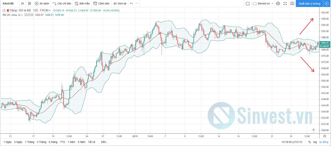 BOLLINGER BANDS LÀ GÌ? HƯỚNG DẪN 5 CHIẾN LƯỢC GIAO DỊCH HIỆU QUẢ NHẤT VỚI BOLLINGER BANDS (Phần 2)