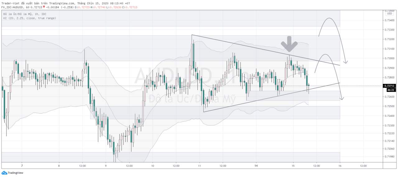 Phân tích VÀNG và FOREX đầu ngày 15/09 - Một số mô hình và vùng giá cần lưu ý