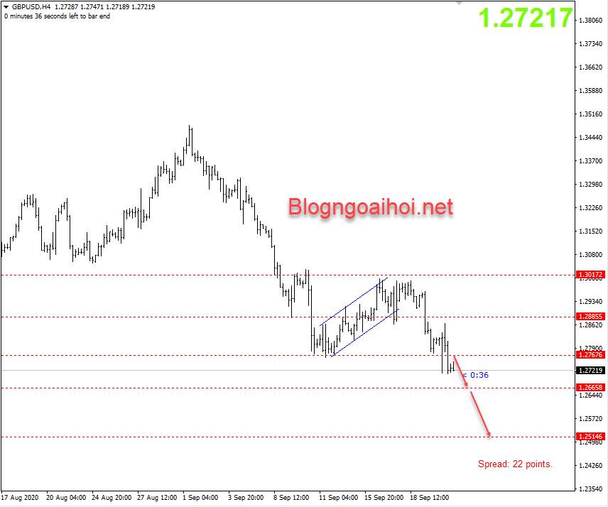 GBPUSD 23/9-Chính sách kích thích không đủ để hỗ trợ đồng bảng