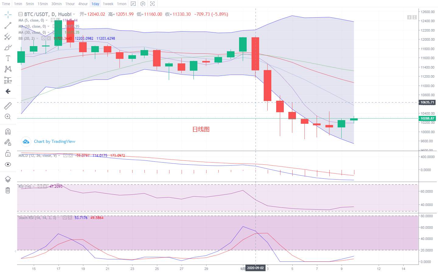 币圈楚河：9.10BTC行情分析 反弹力度不强 震荡仍会延续