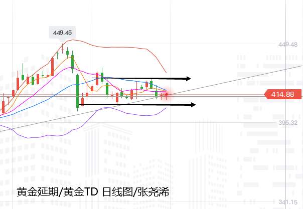 张尧浠：高位区间趋延续、金价依托10周线支撑看涨收阳