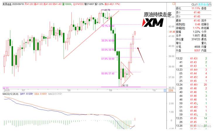 XM汇评 – 美元无法摆脱震荡运行，市场回顾拉锯战