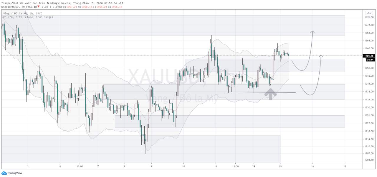 Phân tích VÀNG và FOREX đầu ngày 15/09 - Một số mô hình và vùng giá cần lưu ý