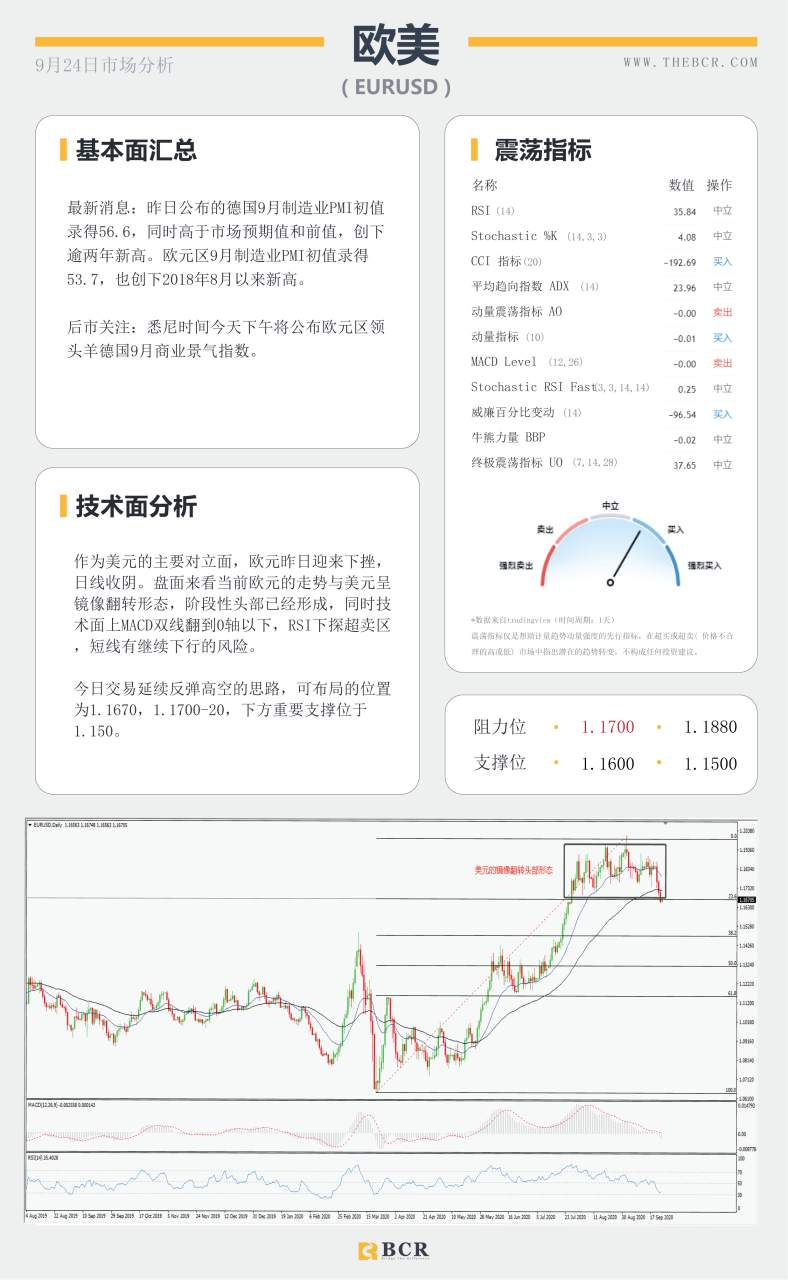 【百汇BCR今日市场分析2020.09.24】黄金急挫50美金空头发力，澳元重挫百点领跌非美