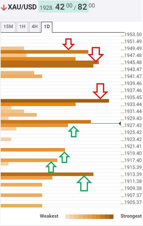 Gold Price Analysis: XAU/USD’s path of least resistance is down, $1913 back in sight – Confluence Detector