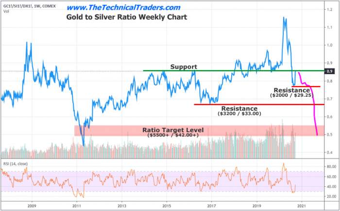 Gold And Silver Follow Up & Future Predictions For 2020 & 2021
