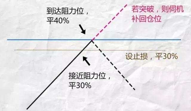 做交易你总是把握不好进场点位？我有三招帮你解决！