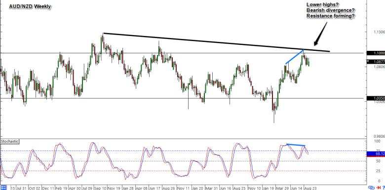 Trade Watchlist: AUD/NZD Range Resistance? 