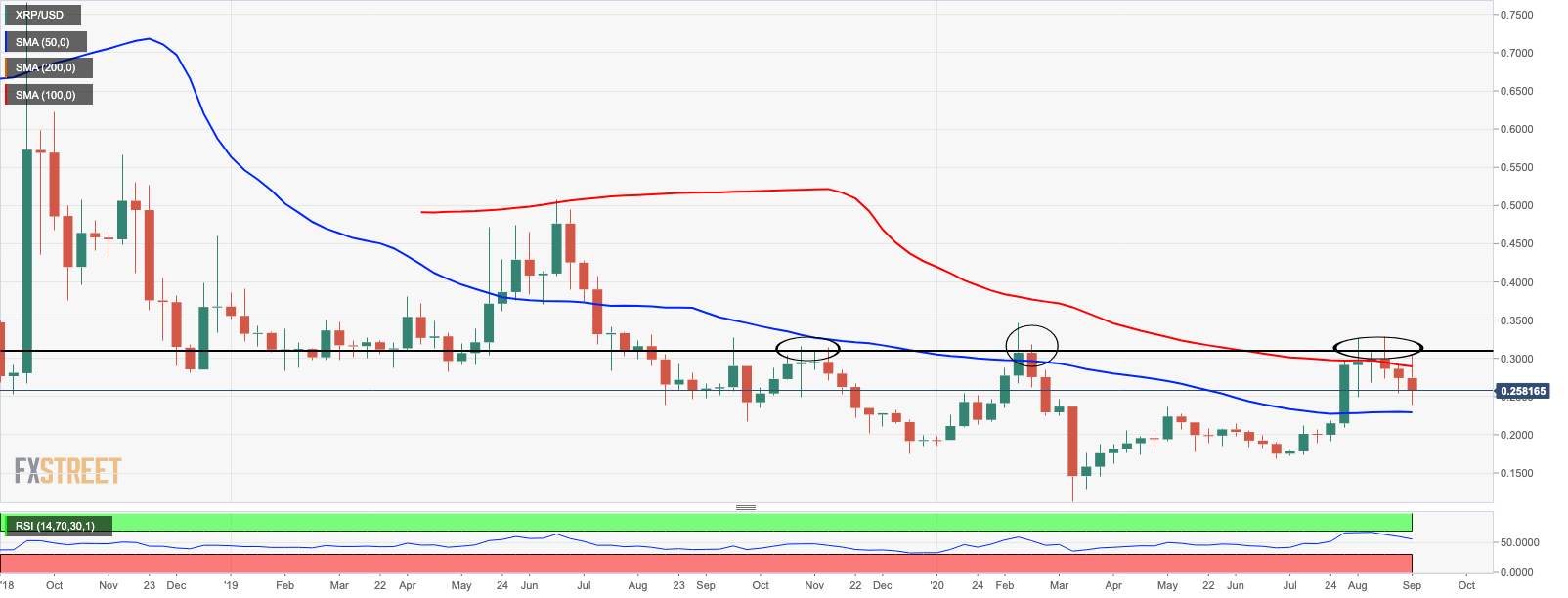 Ripple Price Analysis: XRP/USD is not out of woods as long as it stays below $0.31