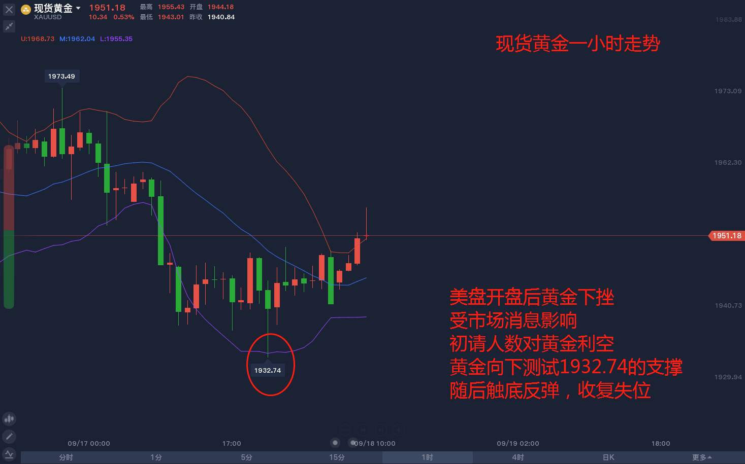 周末尾盘，黄金延续震荡