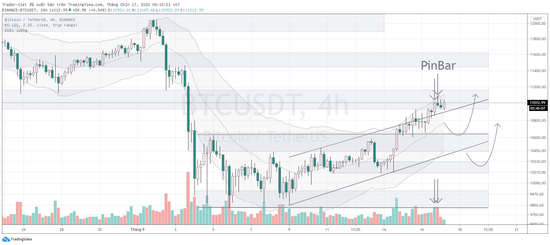 Phân tích BITCOIN ngày 17/09 - Dấu hiệu đảo chiều tại kháng cự