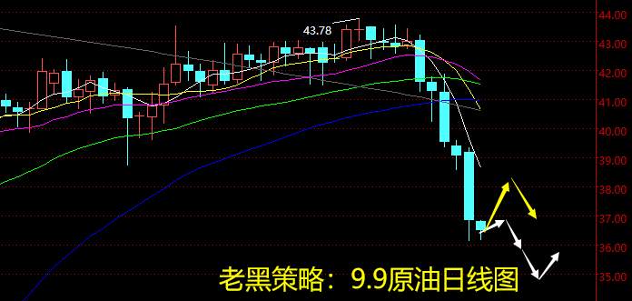 老黑策略：9.9原油分析策略