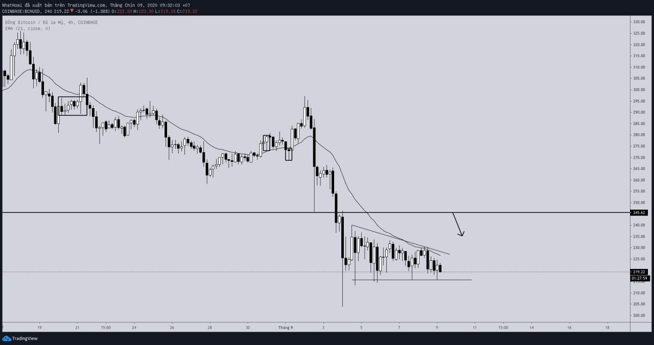 Hôm nay trade coin gì? - Ngày 9/9: Diễn biến chậm