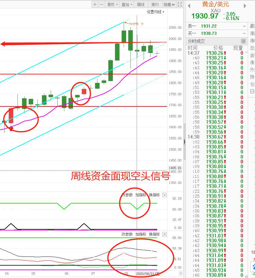 FX123黄金交易策略：亏钱效应极大，多看少动！