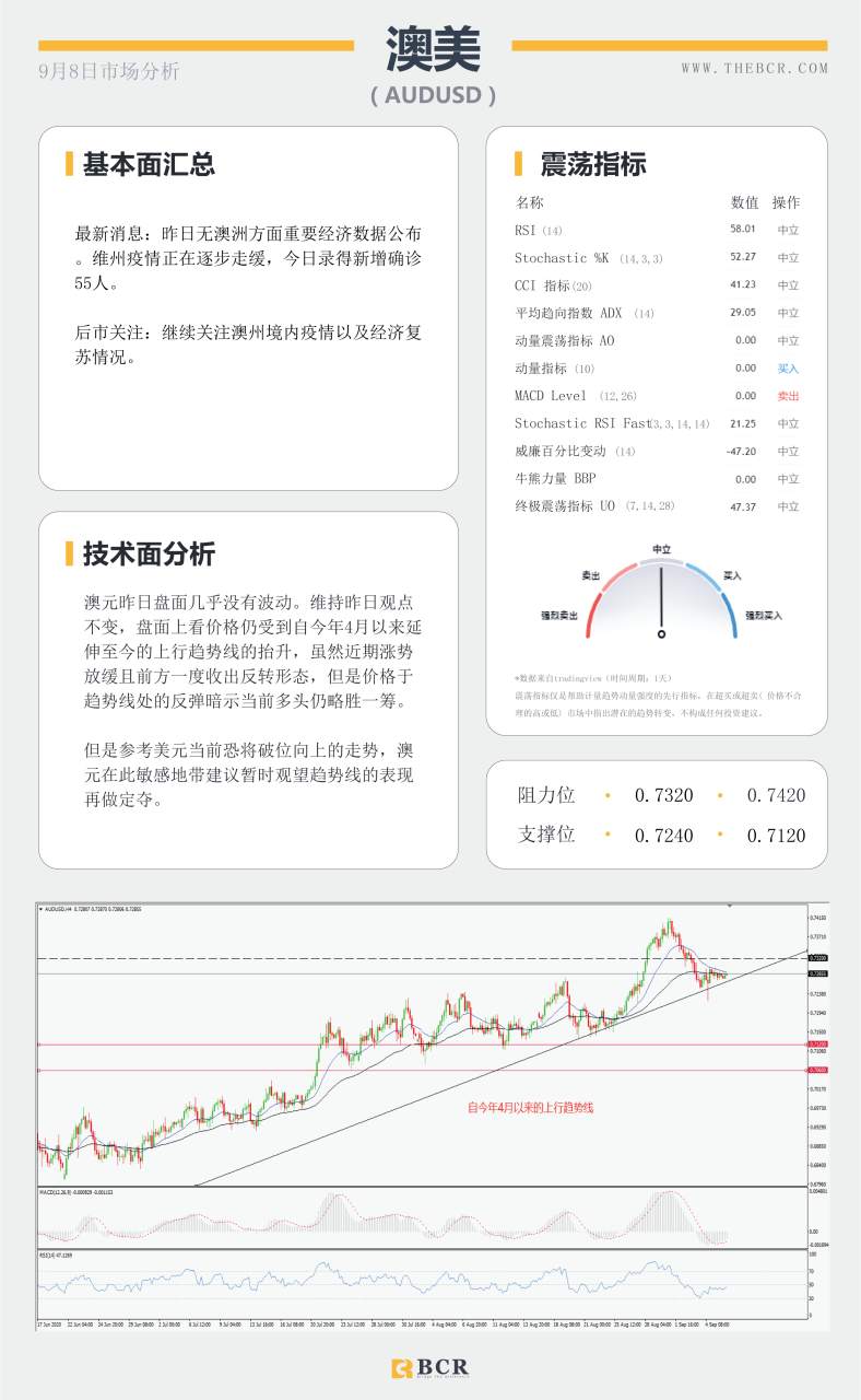 【BCR今日市场分析2020.09.08】英镑独行假日暴跌百点，黄金挣扎能否守住区间