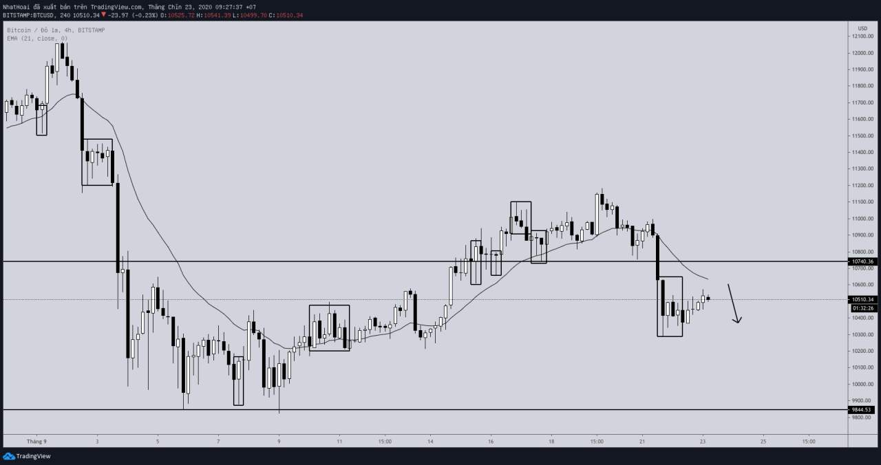 Hôm nay trade coin gì? - Ngày 23/9: Nên bán hay nên mua?
