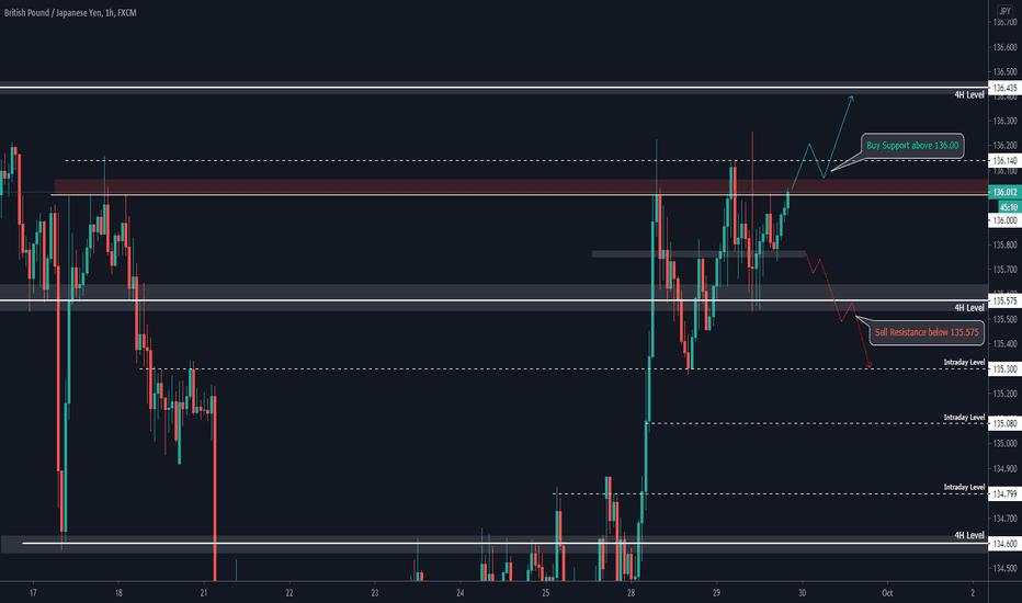 Pre-Asian Session Forecast (GBPJPY 60M) Wednesday  29-09-2020