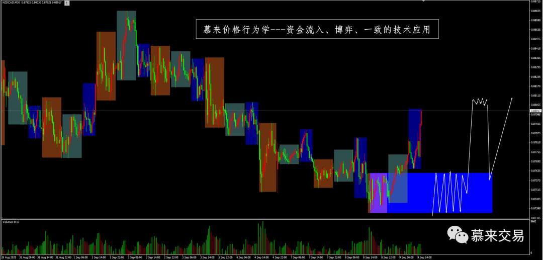 【慕来认知课程技术分析】9月4日-9月11日行情回顾