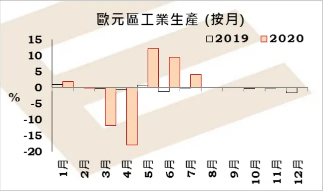 百味财经：欧元区工业生产连续 3 个月扩张
