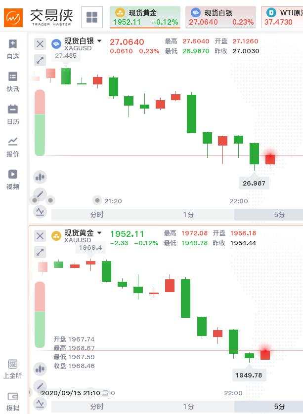特朗普宣布疫苗大消息，金银一度转跌