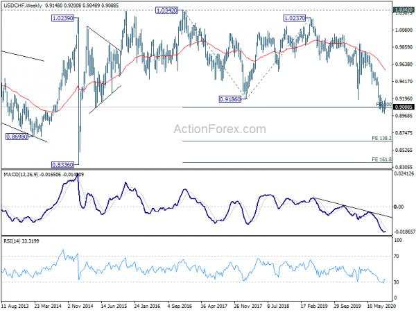 USD/CHF Weekly Outlook