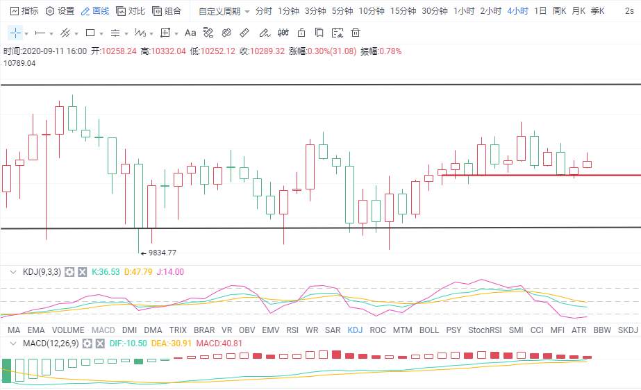 金财币：9.11比特币行情分析 市场利好 趋势上行