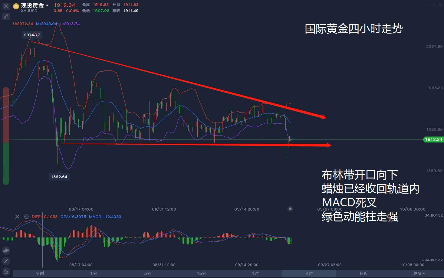 早盘市场，你还懂黄金么？