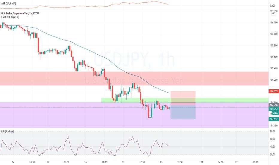 USDJPY H1 Pullback