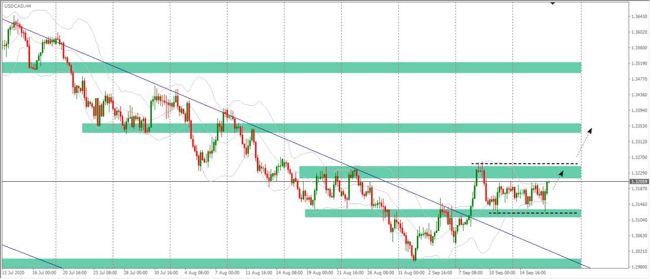 [Cùng giao dịch Forex mỗi ngày] Phân tích Vàng & Forex ngày 17/9