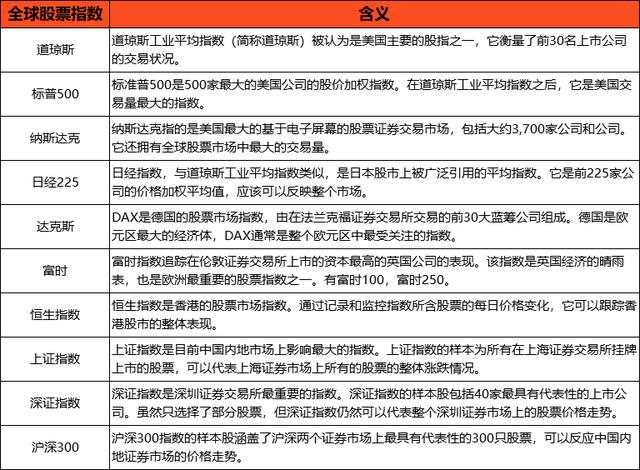 汇课堂：提升交易认知，了解全球股指在外汇投资中的作用！