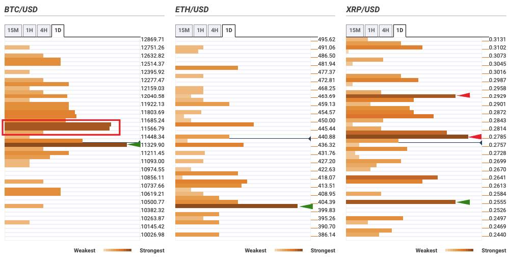 Top 3 Coins Price Prediction Bitcoin, Ethereum and Ripple: Market suffers the after-effects of a bull trap – Confluence Detector