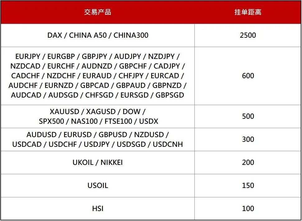 调整通知｜2020年10月非农挂单距离调整通知