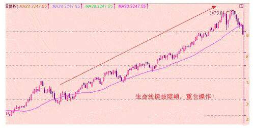 30日均线：生命线