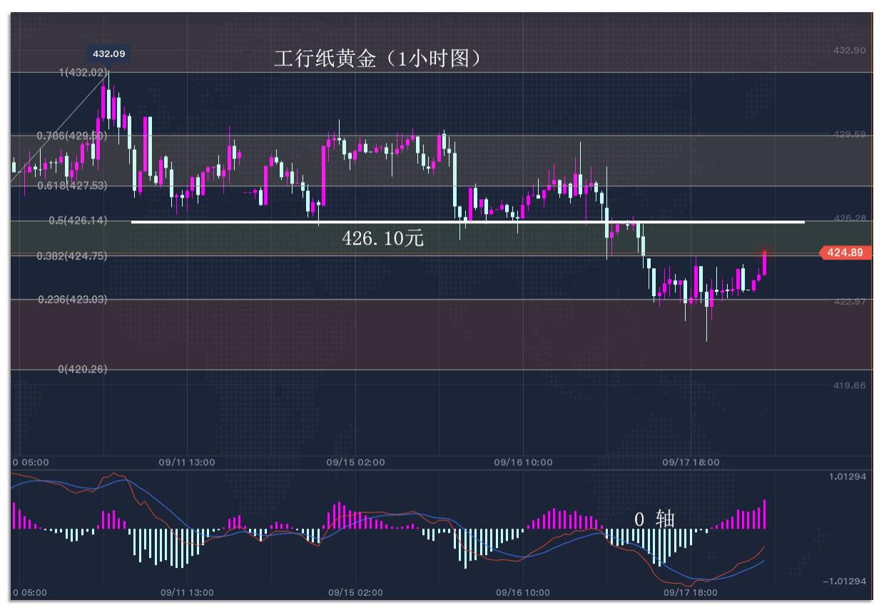 9.18早茶：国际原油强势反弹，黄金白银震荡走低