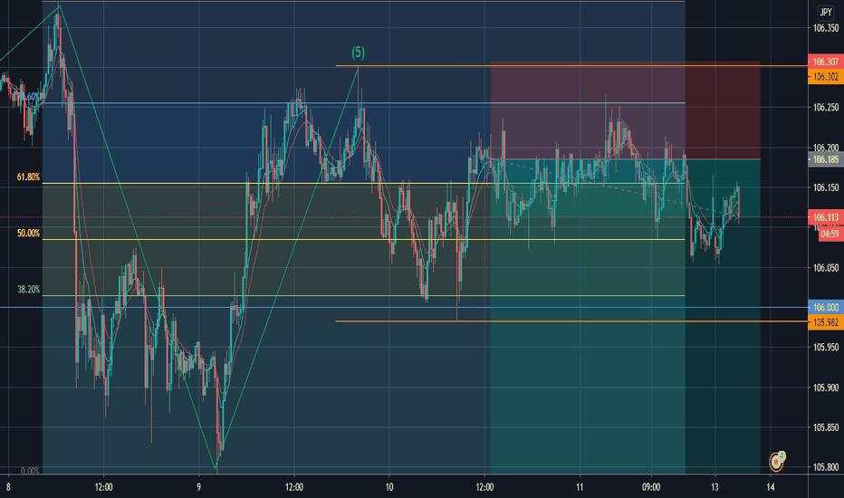 USDJPY Downtrend Analysis