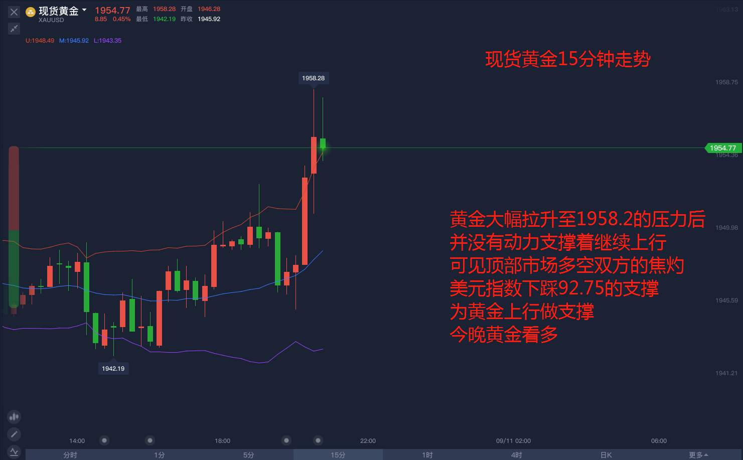 9.10晚间黄金看涨