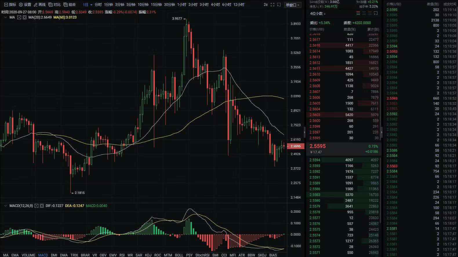 行研 | 李伟：9月27日BTC中期向好，空头阴霾不散 第014期