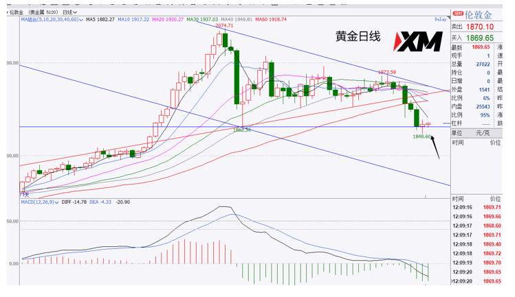 XM汇评 – 美元涨至目标位，黄金是否加速下跌？
