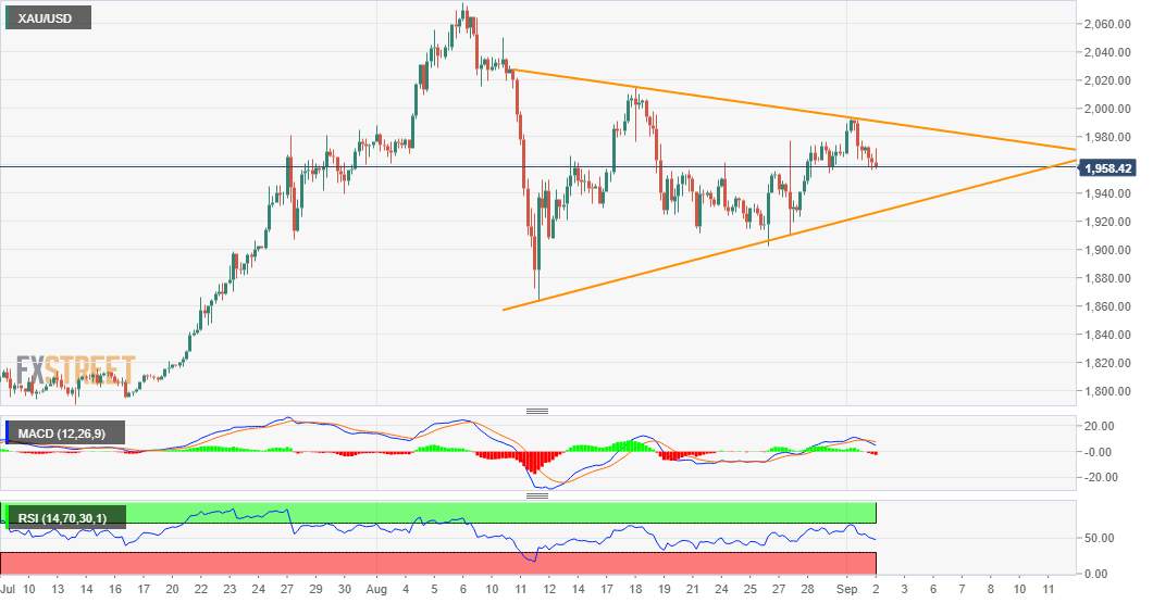 Gold Price Analysis: XAU/USD flirts with session lows, below $1960 level ahead of US data
