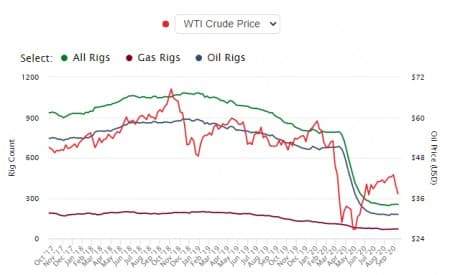 Active Oil Rigs Fall Again As WTI Finishes Strong