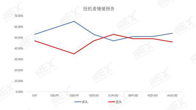 MEXGroup：短线美元技术面承压，但疫情的加剧避险仍然存在