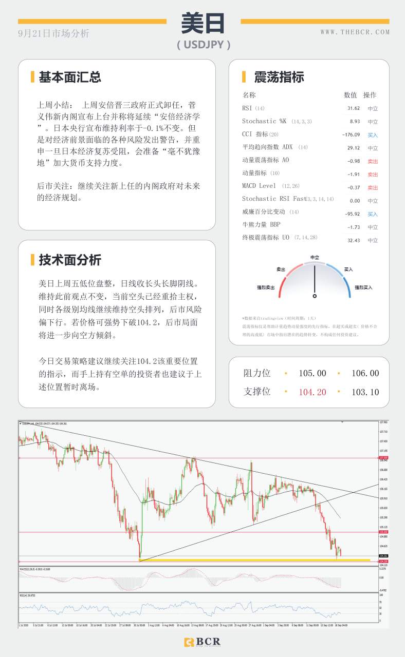 【百汇BCR今日市场分析2020.09.21】FOMC票委本周齐齐发声，黄金SPDR激增12.85吨