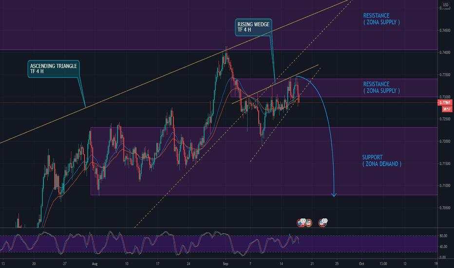 SETUP SELL AUDUSD