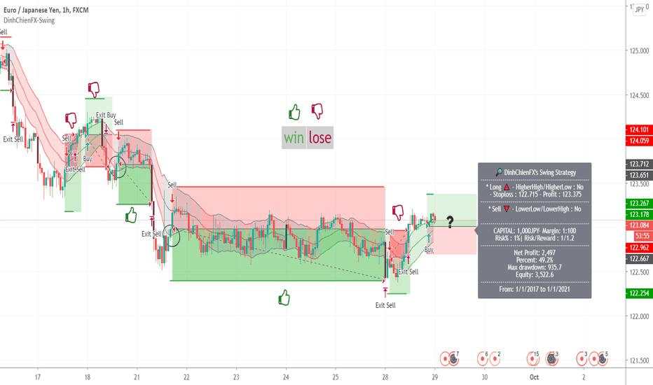 EURJPY - Day trade  by Keltner & Stochastic 29/9/2020