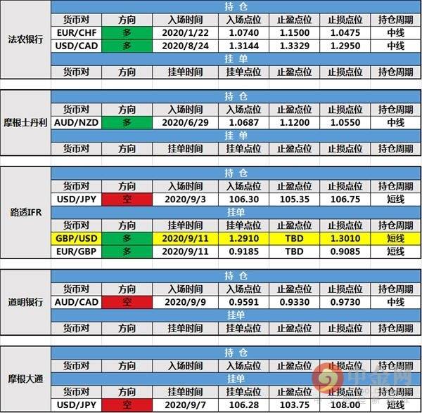 【投行报告】9月14日投行持仓报告：美元反弹整理，道明银行和野村控股持仓出局，路透IFR新建挂单