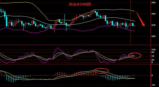 9.7美元仍是影响黄金主要因素，黄金日内看空思路不变