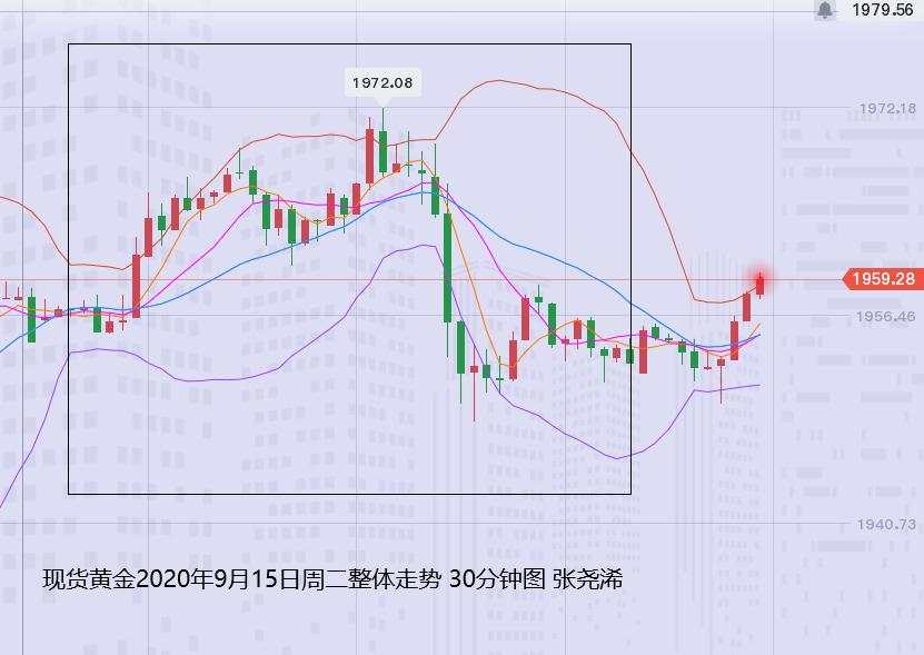 张尧浠：黄金冲高回落即为买机、多头觊觎美联储高鸽一曲